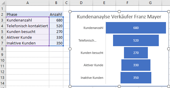 Screenshot Excel - Beispiel Trichterdiagramm 1