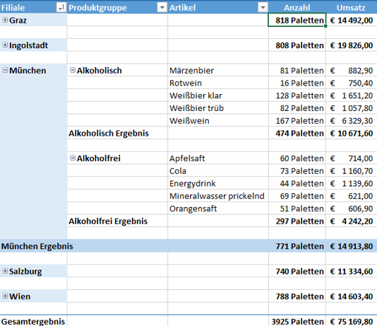 Screenshot Excel - Pivot-Tabelle-Umsatzauswertung-je-Filiale