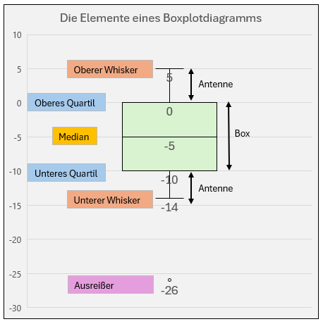 Screenshot von Excel: Die Elemente eines Boxplotdiagramms