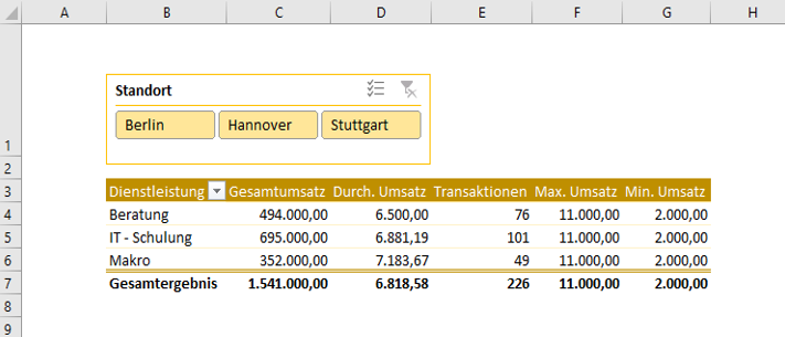 Screenshot in Excel: Eine Pivot Tabelle mit Datenschnitt basierend auf einem Power Pivot Datenmodell